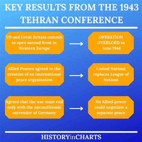 The Primary Outcome of the 1943 Tehran Conference - History in Charts