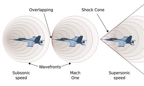 How the Astounding Sonic Boom Phenomenon Actually Works?