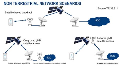 R&S Technical Explainer on 3GPP 5G Non Terrestrial Networks (NTN)