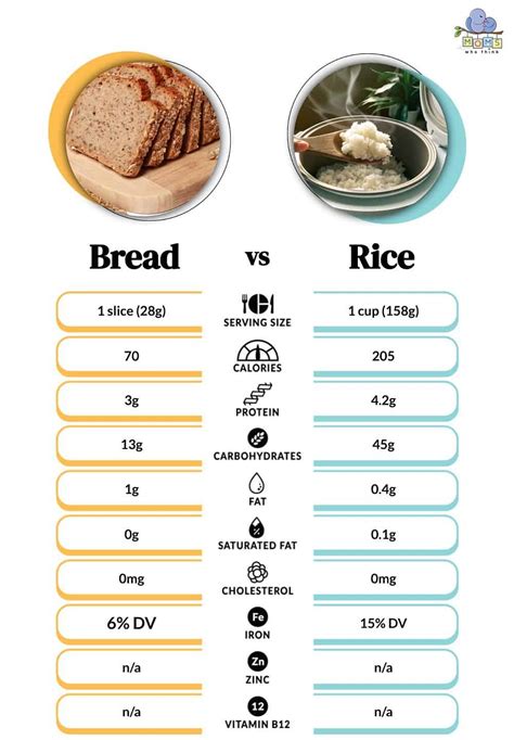 Bread vs. Rice: Deciphering the Delectable Duel of Grains and Dough