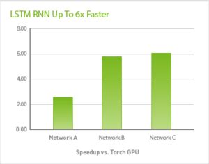 Optimizing Recurrent Neural Networks in cuDNN 5 | NVIDIA Technical Blog