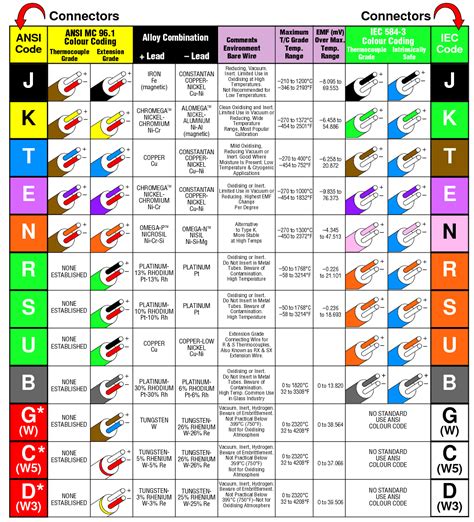 Omega Thermocouple Wire Chart