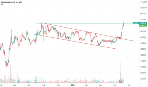 SANOFI Stock Price and Chart — NSE:SANOFI — TradingView — India