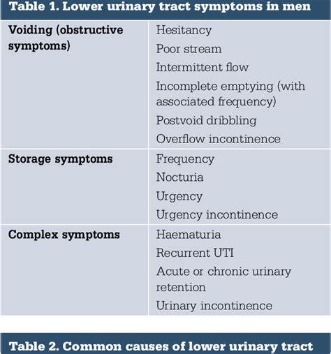 Table 1 from Lower urinary tract symptoms - current management in older men. | Semantic Scholar