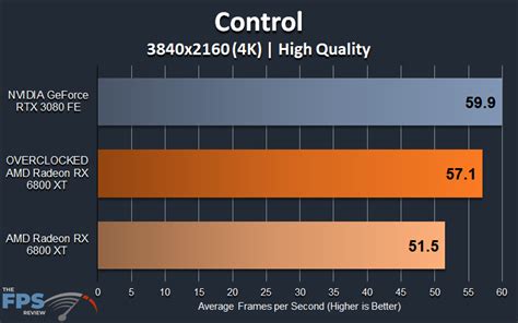 AMD Radeon RX 6800 XT Overclocking - Page 4 of 7