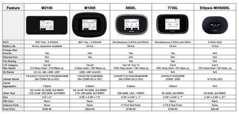 Verizon Launches 2nd Generation 5G Mobile Hotspot – Inseego MiFi M2100 ...