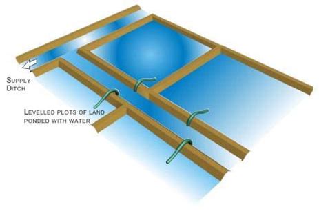 Part 3 | Irrigation Application Methods - Civilsdaily