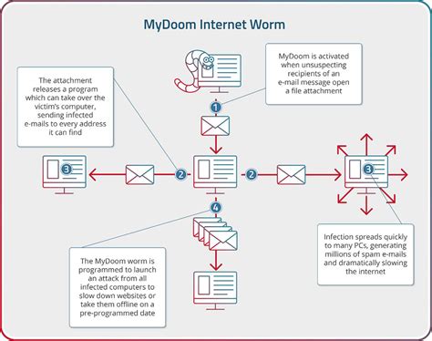 MyDoom: An Overview of the MyDoom Virus | Radware