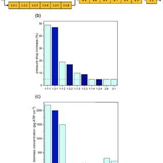 Design of MFS to simulate fouling in spiral-wound membrane modules. (a)... | Download Scientific ...