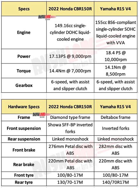 2022 Yamaha R15 V4 Vs Honda CBR150R – Specs, Features Comparison - Bike ...