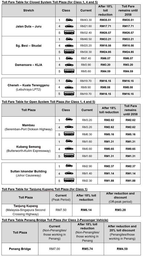 Lower toll rates on PLUS highways start after midnight today - Piston.my