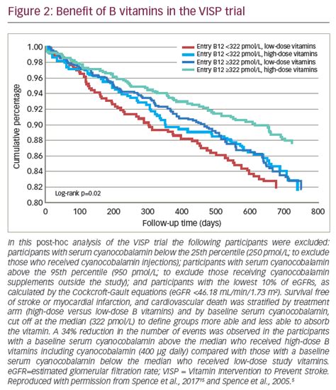 Homocysteine Lowering with B Vitamins for Stroke Prevention—A History ...