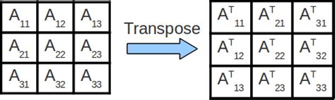 Algorithm and Flowchart to Find transpose of a matrix