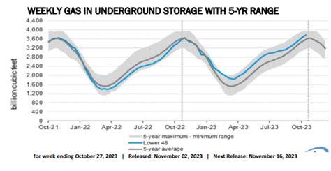 Natural Gas News - November 2, 2023 - Mansfield Energy