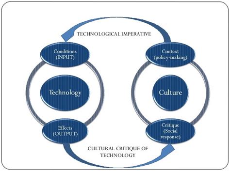 Culture and technology