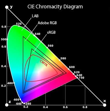 Lab Color Space in photoshop - Graphic Design Stack Exchange