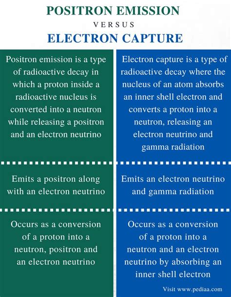 Difference Between Positron Emission and Electron Capture | Definition ...