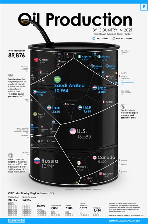 The World’s Largest Oil Producers- Oil Production: OPEC Countries vs. Rest of the World ...