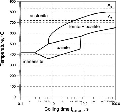 TTT-welding diagram for S235 steel In Figs. 6-8 are presented... | Download Scientific Diagram