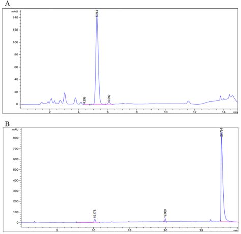 Purity test by HPLC-UV detector (Wavelength = 210 nm) for each... | Download Scientific Diagram