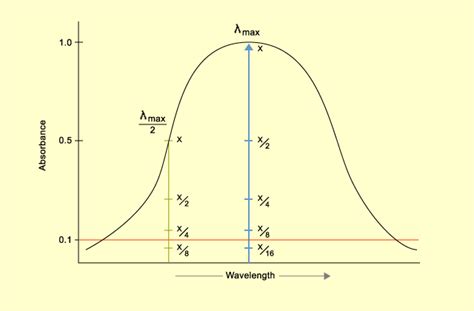 Study Notes: Analytical Wavelength