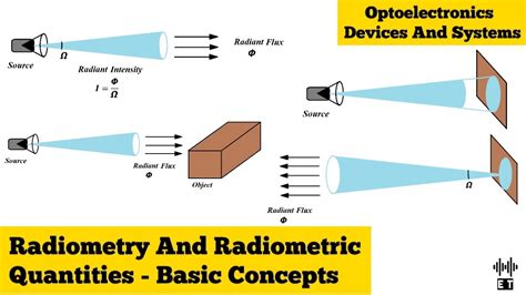 Radiometry | Radiometric Quantities | Basic Concepts | Optoelectronics ...