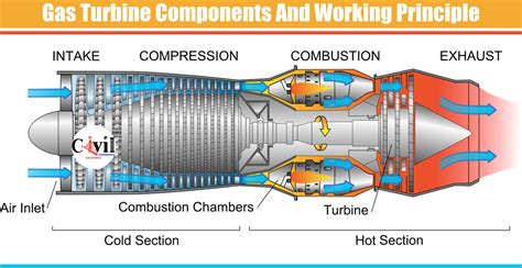 Gas Turbine Components And Working Principle Engineering Discoveries | sexiezpix Web Porn