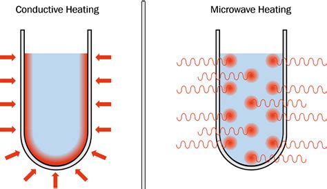 Microwave Heating - Mechanism and Theory