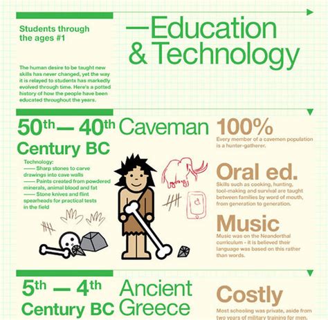 The Evolution of Technology and Education http://techli.co… | Flickr