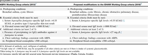 Table I from Is treatment of serological ABPA similar to that of ABPA ...