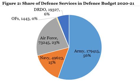 India’s Defence Budget 2020-21 | Manohar Parrikar Institute for Defence ...