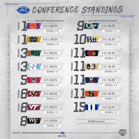 ACC Football Standings | Oct. 25 | Some movement in the standings after ...