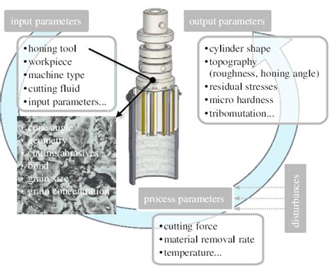 Parameters of the honing process. | Download Scientific Diagram