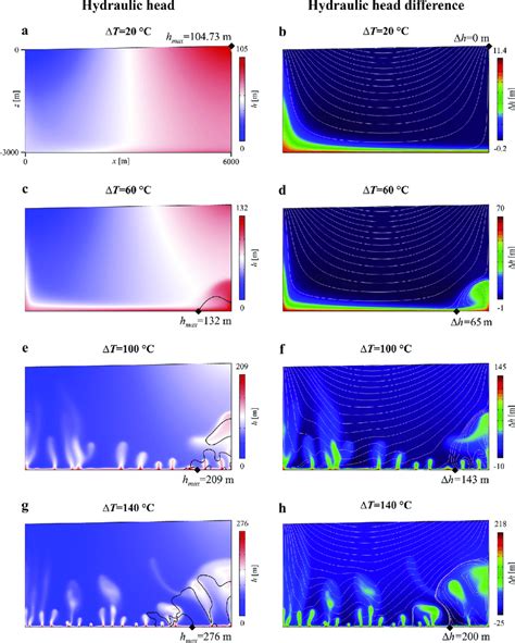 Snapshots of the hydraulic head (h, left) and the hydraulic head ...