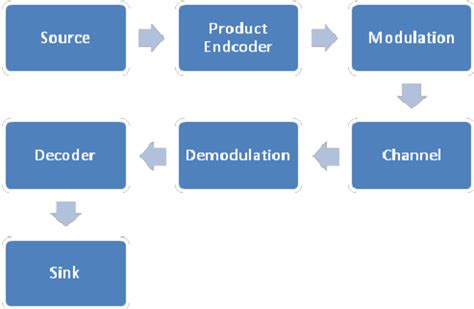 Structure of the Product code | Download Scientific Diagram