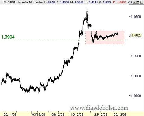 CAMBIO EURO DÓLAR EUR/USD | El Análisis Técnico