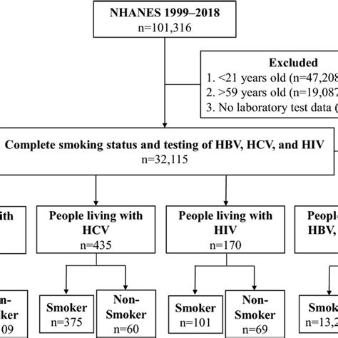 Study flow chart, NHANES 1999–2018. | Download Scientific Diagram