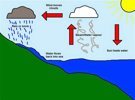 Easy Way (A Blog For Children): THE WATER CYCLE-Poem