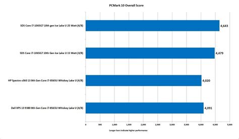 Intel 10th gen Ice Lake Performance pre-review: Come for the new cores, stay for the graphics ...