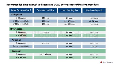 British Society for Haematology: recommended time interval to discontinue direct oral ...