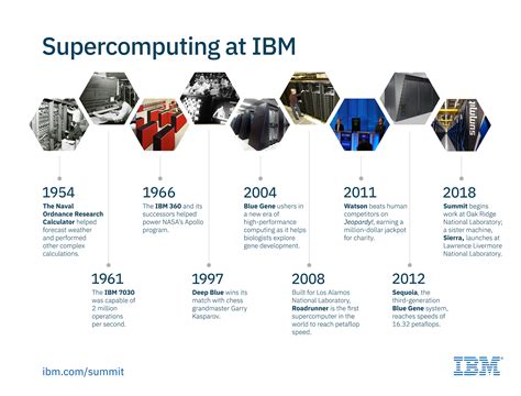 IBM – See the story behind Summit, the world's most powerful supercomputer