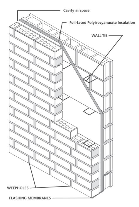 Polyiso Insulation in Masonry Cavity Walls | RESISTO