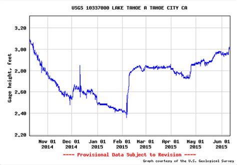 Lake Tahoe Water Level Chart