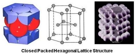 Practical Maintenance » Blog Archive » Structure of Atoms and Crystals