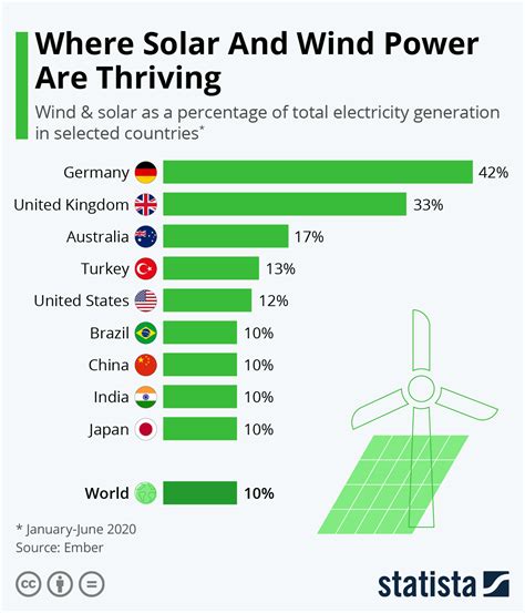 Chart: Where Solar & Wind Power Are Thriving | Statista