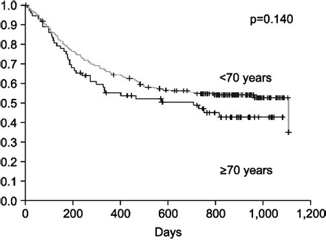 Survival of NSCLC* patients with any treatments . ＜70 years: younger ...