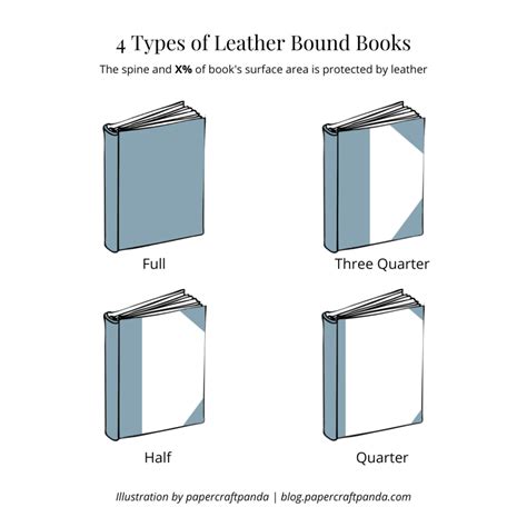 The Difference: Full, 3/4, Quarter and Half Leather Binding Types