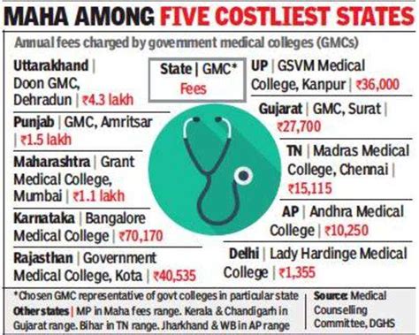 Maharashtra: Government medical college fees up 50% in just 5 years | Mumbai News - Times of India