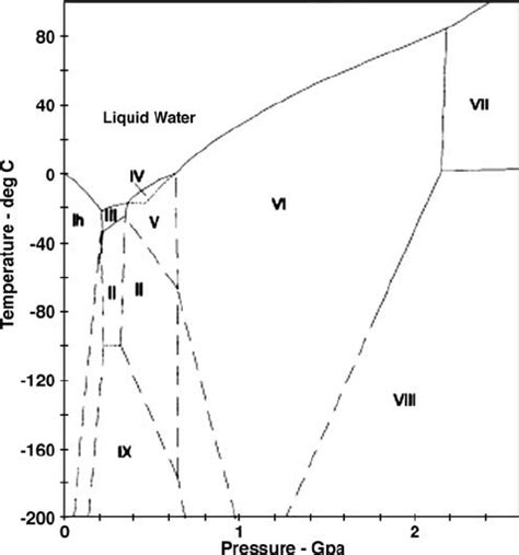 Phase diagram of ice. I – IX ice polymorphic structures. Source: Akyurt... | Download Scientific ...