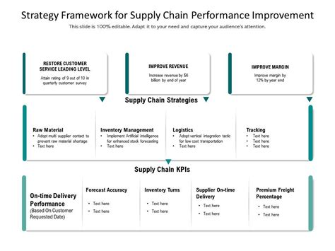 Strategy Framework For Supply Chain Performance Improvement | Presentation Graphics ...